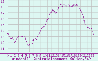 Courbe du refroidissement olien pour Eyragues (13)