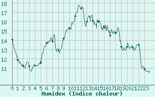 Courbe de l'humidex pour Saint-Nazaire (44)