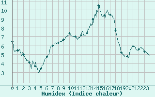 Courbe de l'humidex pour Pau (64)