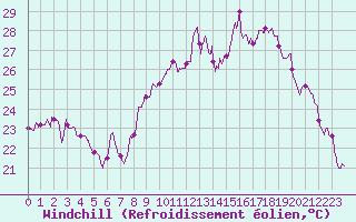 Courbe du refroidissement olien pour Hyres (83)