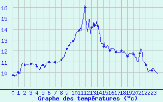 Courbe de tempratures pour Cap Bar (66)