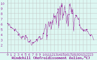 Courbe du refroidissement olien pour Caen (14)