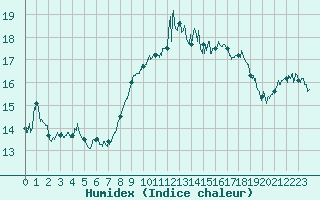 Courbe de l'humidex pour Cap Corse (2B)