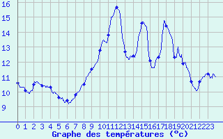 Courbe de tempratures pour Belin-Bliet - Lugos (33)