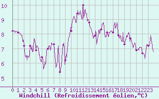 Courbe du refroidissement olien pour Saint-Gervais-d
