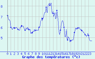 Courbe de tempratures pour Leucate (11)