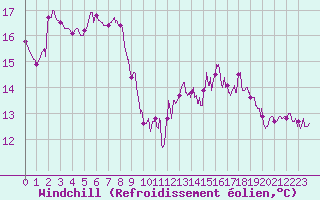 Courbe du refroidissement olien pour Le Bourget (93)