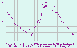 Courbe du refroidissement olien pour Toussus-le-Noble (78)