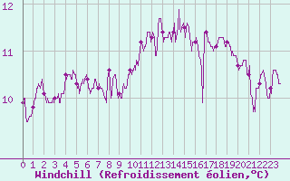 Courbe du refroidissement olien pour Pointe de Chassiron (17)
