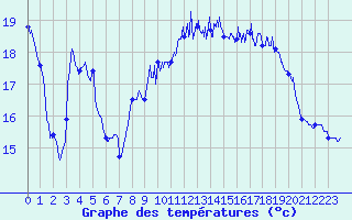 Courbe de tempratures pour La Rochelle - Aerodrome (17)