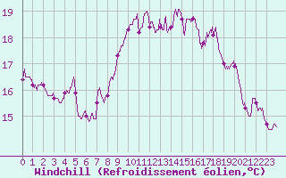 Courbe du refroidissement olien pour Ile Rousse (2B)