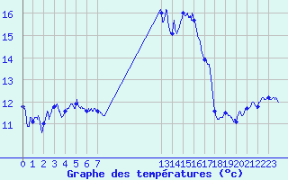 Courbe de tempratures pour Cap Corse (2B)