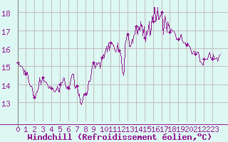 Courbe du refroidissement olien pour Biarritz (64)