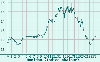 Courbe de l'humidex pour Ploumanac'h (22)