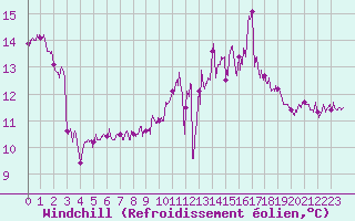 Courbe du refroidissement olien pour Ploumanac