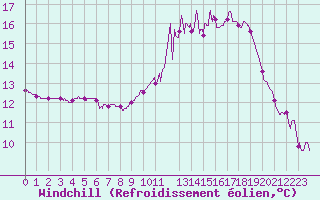 Courbe du refroidissement olien pour Gourdon (46)