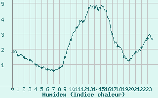 Courbe de l'humidex pour Leucate (11)