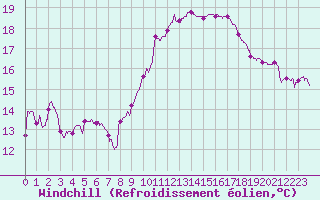 Courbe du refroidissement olien pour Cognac (16)