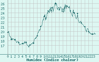 Courbe de l'humidex pour Marignane (13)