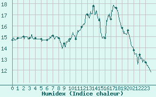 Courbe de l'humidex pour Laval (53)