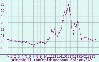 Courbe du refroidissement olien pour Cap de la Hve (76)