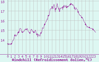 Courbe du refroidissement olien pour Niort (79)