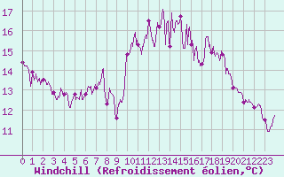 Courbe du refroidissement olien pour Cherbourg (50)