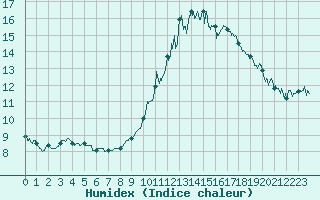 Courbe de l'humidex pour Lorient (56)