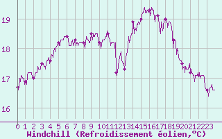 Courbe du refroidissement olien pour Ile de Groix (56)