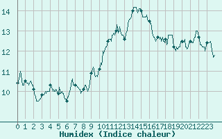 Courbe de l'humidex pour Valence (26)