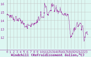 Courbe du refroidissement olien pour Le Chteau-d