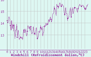 Courbe du refroidissement olien pour Dax (40)