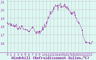 Courbe du refroidissement olien pour Cap Gris-Nez (62)