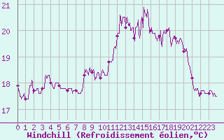 Courbe du refroidissement olien pour Cap de la Hve (76)