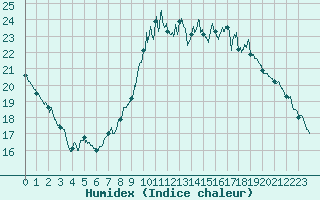 Courbe de l'humidex pour Villacoublay (78)