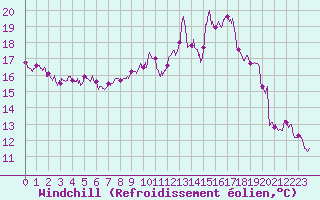 Courbe du refroidissement olien pour Alenon (61)