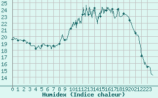 Courbe de l'humidex pour Montpellier (34)