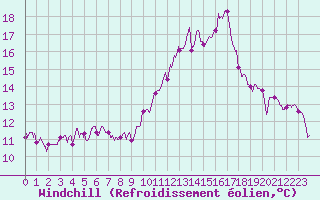 Courbe du refroidissement olien pour Rollainville (88)