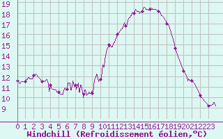 Courbe du refroidissement olien pour Montlimar (26)