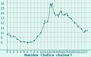 Courbe de l'humidex pour Ile de Groix (56)