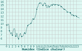 Courbe de l'humidex pour Toussus-le-Noble (78)