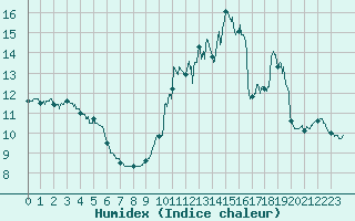 Courbe de l'humidex pour Le Luart (72)