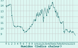 Courbe de l'humidex pour Lille (59)