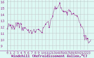 Courbe du refroidissement olien pour Pointe de Socoa (64)