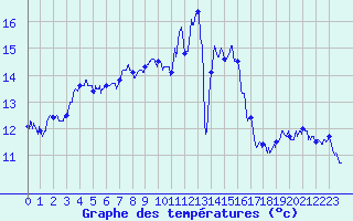 Courbe de tempratures pour Lannion (22)
