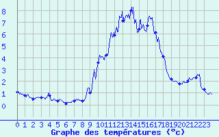 Courbe de tempratures pour Cros Georand (07)