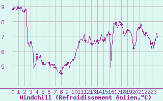 Courbe du refroidissement olien pour Angers-Beaucouz (49)