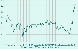 Courbe de l'humidex pour Cap de la Hve (76)