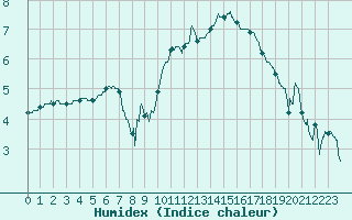 Courbe de l'humidex pour Orly (91)