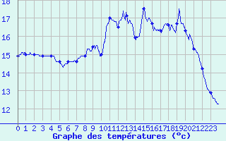 Courbe de tempratures pour Jumieges (76)
